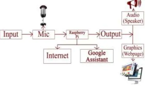 Fig. 1: IoT Module Diagram 