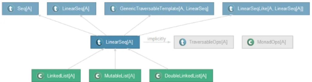 Figure 1: Class-level diagram (trait scala.collection.immutable.LinearSeq)