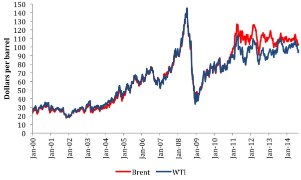 Figure 1 - Spot Price Development WTI and Brent (Bloomberg L.P., 2014e) 