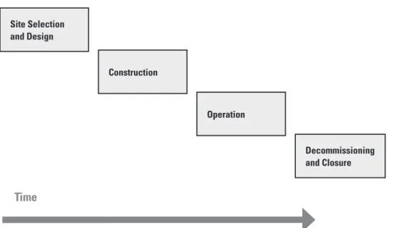 Figure 2: Stages in the Life Cycle of a Tailings Facility