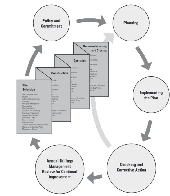Figure 3: Application of the Tailings Management Framework through the Life Cycle