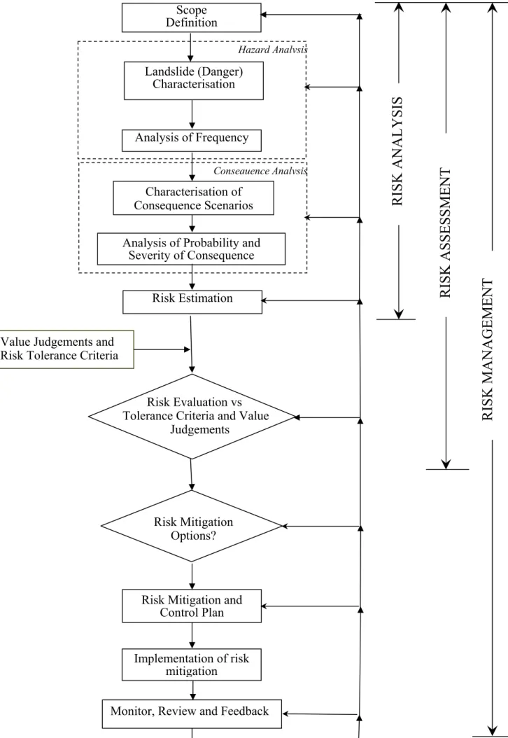 Figure 1 – Flow chart for landslide risk management. 