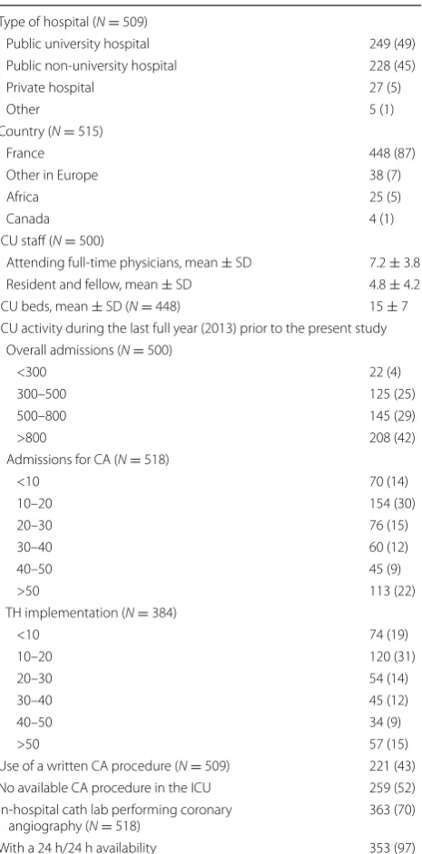 Table 1 Characteristics of respondents (number of respondents: N) and their intensive care unit