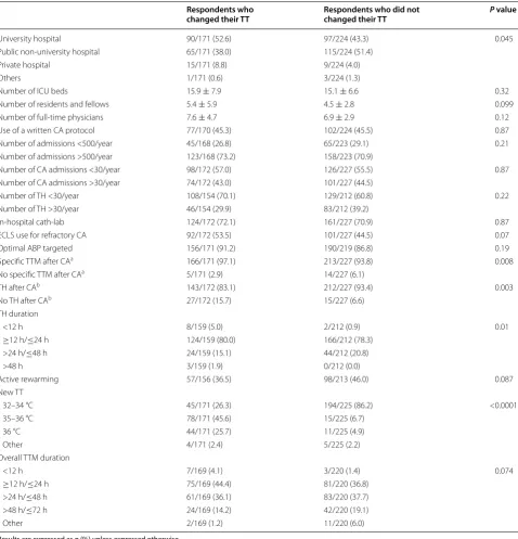 Table 4 Comparison of respondents declaring a target temperature’s changes versus those without target temperature’s changes after the TTM study publication (univariate analysis)