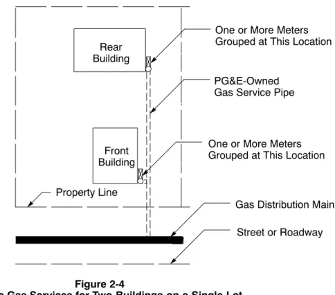 Figure 2-4, “Separate Gas Services for Two Buildings on a Single Lot,” located on this page, and Figure 2-5, “Separate Gas Services for Two Buildings on a Corner Lot,” on Page 2-12, show examples of two premises on one lot with separate gas services.