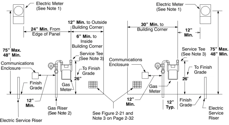 Figure 2-20, “Electric  and Gas Meter Set Separation Dimensions  and Clearances,” found below, Figure 2-21, “Gas Regulator Vent  Spatial Clearance From Building Openings, Vents, and Windows,” on Page 2-32, and Figure 2-22, “Gas Regulator Vent Spatial Clear