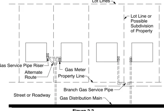 Figure 2-2  Typical Branch ServicesGas Service Pipe Riser