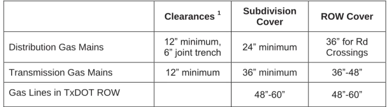 Table 1.0 – Burial Depth (Cover) Requirements and Clearances for Mains  (burial depth from finished grade) 