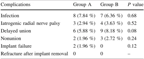 Table 3 Comparison of complications of both groups