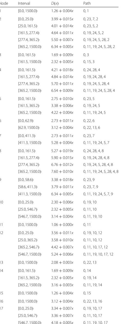 Table 3 The results of PFA_SPF algorithm for sample network