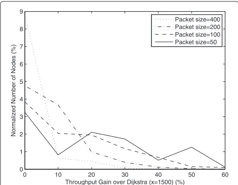 Fig. 13 Maximum throughput gain of the PFA_SPF algorithm