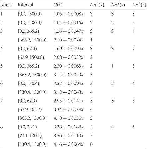 Table 1 The results of algorithms for tandem nine-node network