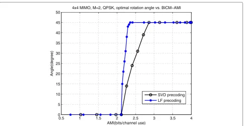 Fig. 4 BICM-AMI corresponding to the proposed schemes with optimal rotation angles and without rotation for NR = NT = 4, M = 2 MIMO