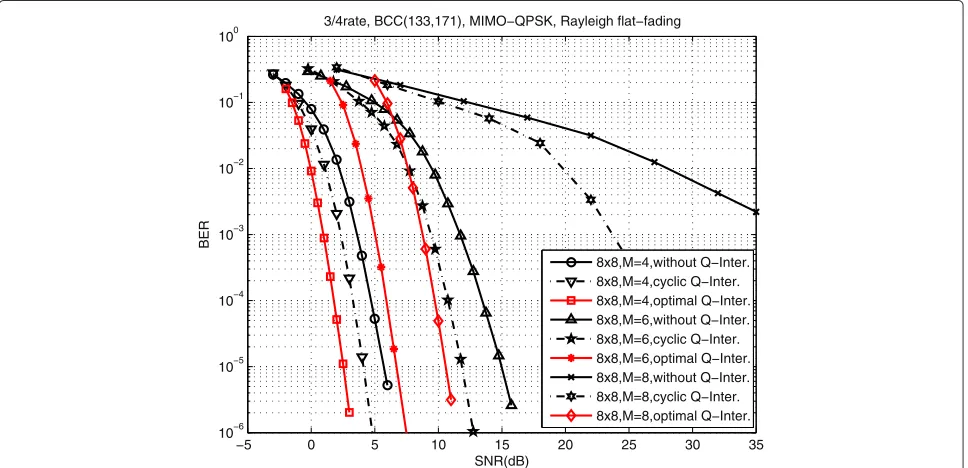 Table 1 The optimal rotation angles for the proposed schemeswith Gray labeled QPSK