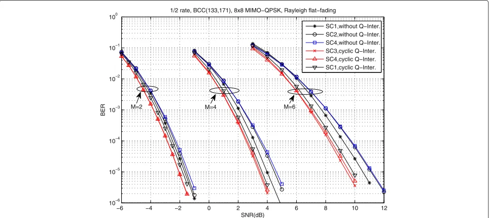 Fig. 7 BER performance of BCC coded, QPSK MIMO systems with LF precoding, NR = NT = 4, M = 2