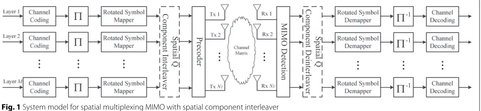 Fig. 1 System model for spatial multiplexing MIMO with spatial component interleaver