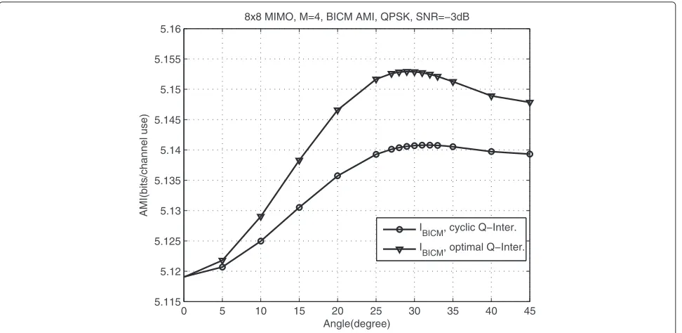 Fig. 2 NR = NT = 8, M = 4 SVD-precoded MIMO system, IBICM vs. θ for QPSK at SNR=-2.6 dB