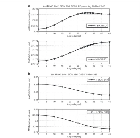 Fig. 3 LF precoded MIMO system, IBICM vs. θ for QPSK. a NR = NT = 4, M = 2, SNR=-2.6 dB