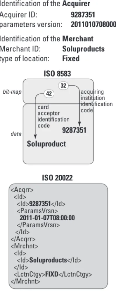 Figure 3-2: Examples of mapping between ISO 8583 and ISO  20022 codings for an Environment component of a CAPE  AcceptorAuthorisationRequest message.