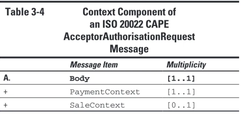 Table 3-4  Context Component of   an ISO 20022 CAPE  