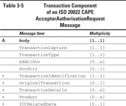 Table 3-5  Transaction Component   of an ISO 20022 CAPE  