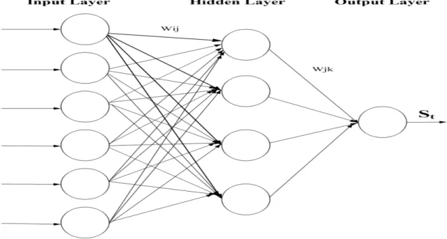Figure 2: The structure of ANN 