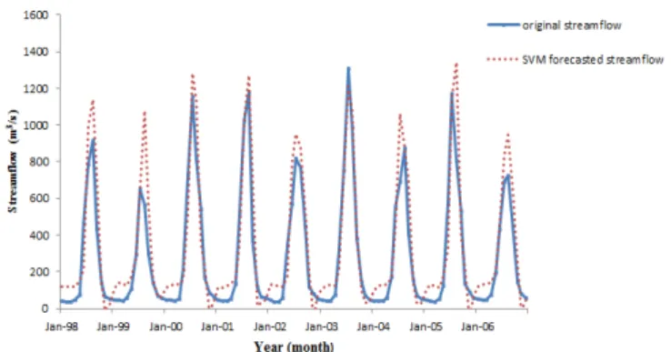 Table 2: The RMSE, MAE and R 2  statistics of SVM models using different streamflow input combinations 