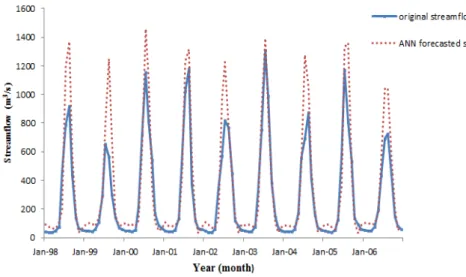 Figure 5: Scatter plots of forecasted streamflow using SVM and ANN models 