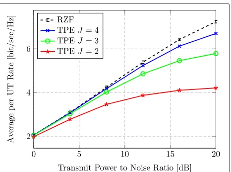 Fig. 4 Rate for varying order. Average UT rate vs. transmit-power-to-noiseratio for different orders J in the TPE precoding (M = 512, K = 128,τ = 0.1)