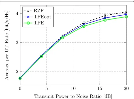 Fig. 7 Rate with power control. Average rate per UT class vs.transmit-power-to-noise ratio with TPE precoding (J = 3, M = 256,K = 64, τ = 0.1)