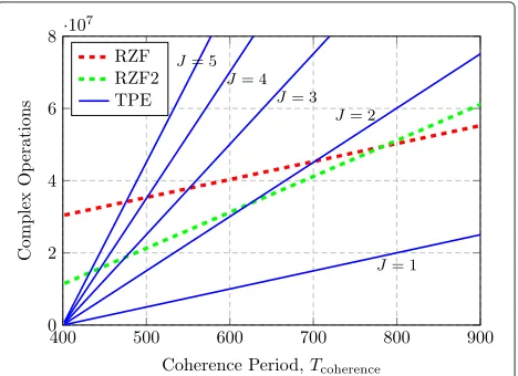 Fig. 1 Comparison arithmetic operations. Total number of arithmeticoperations of RZF precoding and TPE precoding (with different J) forK = 100 users and M = 500