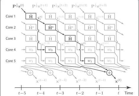 Fig. 2, where the transmitted signal xvarious cores (black path), while the preceding and suc- is prepared inceeding transmit signals are computed in the “free” cores