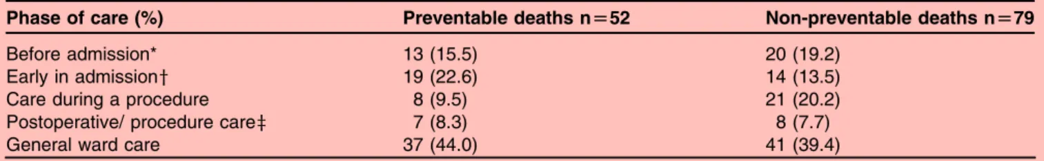 Table 5 Types of problems in care that contribute to patient death (More than one option may apply for each patient).
