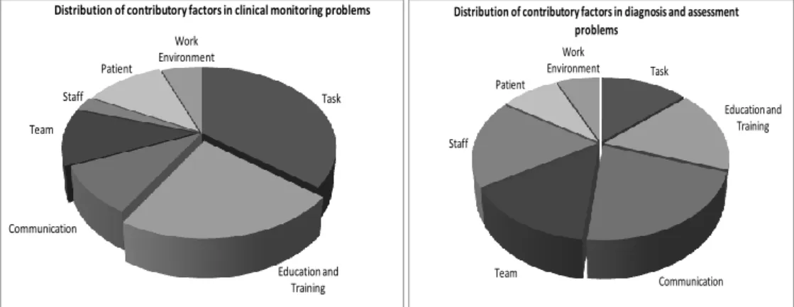 Figure 6.2 Pie charts showing the distribution of contributory factors across  different categories of problems in care 