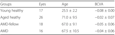 Table 2 Number of measurable eyes and the mean values ofmacular pigment optical density