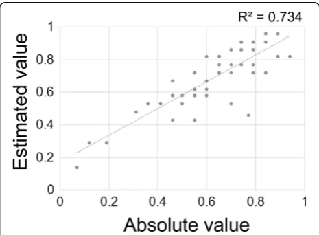 Table 3 Correlation between absolute and estimated values ofmacular pigment optical density