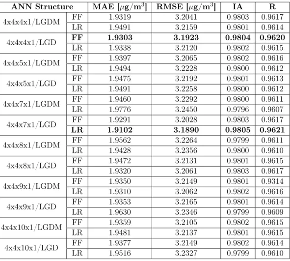 Table 5: Statistical indices for ANN model with two hidden layers (München))