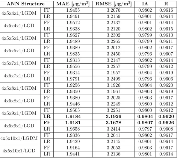 Table 6: Statistical indices for ANN model with two hidden layers (München)