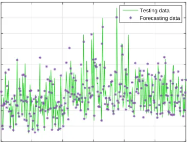 Figure 6: Comparison of testing vs forecasted data for best ANN architecture (FF - 4x5x9x1)