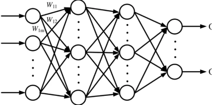 Figure 1: The general architecture of a feed-forward ANN