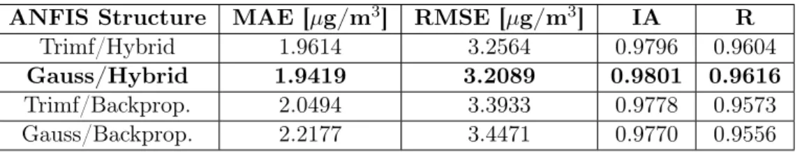Table 1 presents the experimental results of the ANFIS model tested with data from München.