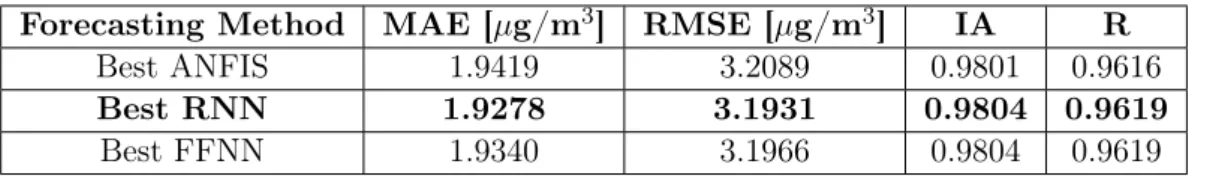 Table 4: Comparison between best results