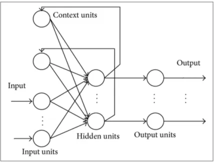 Figure 2. Elman network  