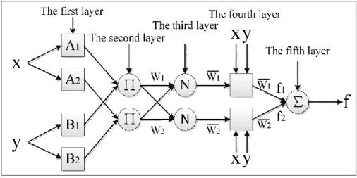 Figure 3 represents a typical ANFIS architecture, and outline as follows: 
