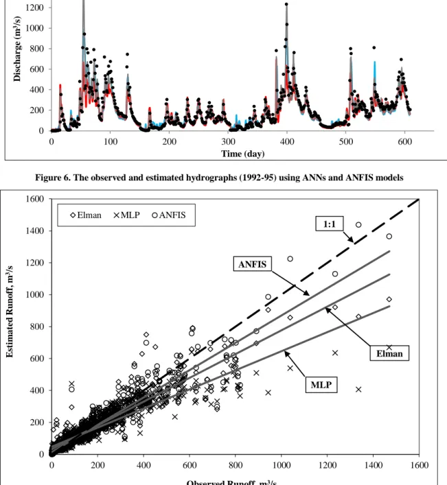 Figure 6. The observed and estimated hydrographs (1992-95) using ANNs and ANFIS models 