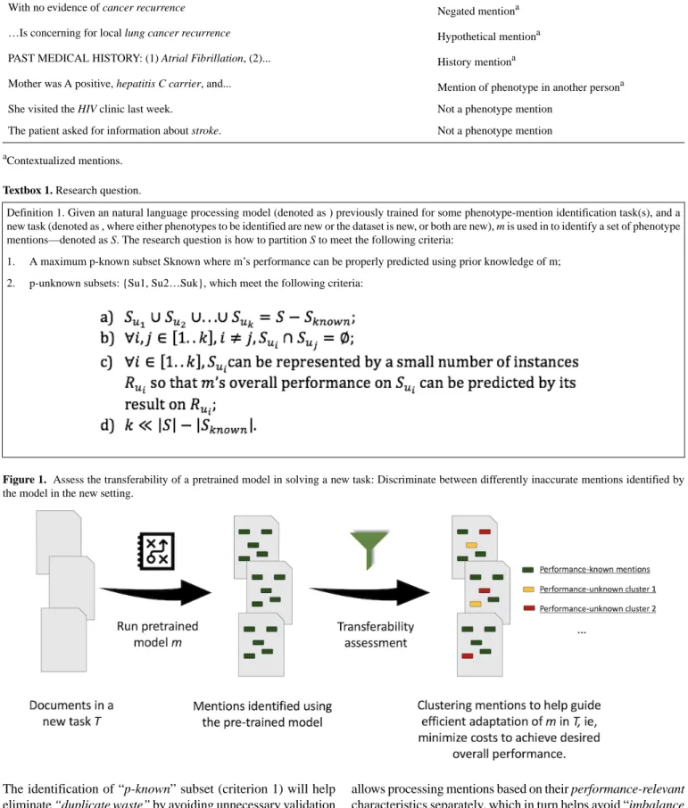 Table 1.  The task of recognizing contextualized phenotype mentions is to identify mentions of phenotypes from free-text records and classify the context of each mention into five categories (listed in the second column of Table 1)