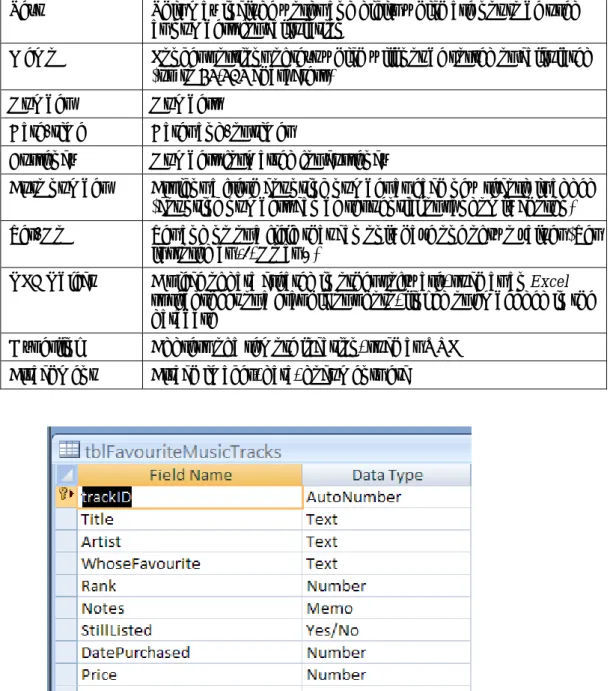 Figure 6 Example of Fields and Data Types 