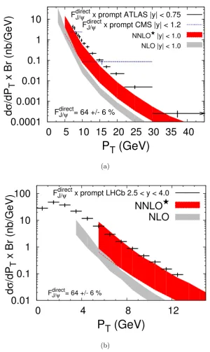 Figure 1:NNLO★ |y| < 1.0 x Br (nb/GeV)  100Fdirect x Br (nb/GeV) FdirectdPψ x prompt LHCb 2.5 < y < 4.0 10J/ψ x prompt ATLAS |y| < 0.75J/FdirectJ/NNLO★ 1ψ x prompt CMS |y| < 1.2T ps 196 TeV (left) and ats 7 TeV for central (middle) and forward (right) rapi