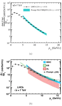 Figure 8: Comparison of the LHCb results for the differential prompt J/y production for unpolarisedy( a)y