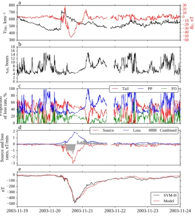Figure 6. As ﬁgure 4, but for the storm beginning 20 November 2003.
